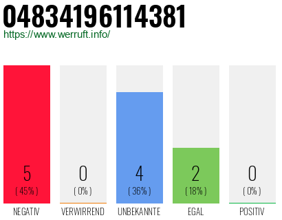 Rufnummer 04834196114381 Telefonnummer 04834196114381