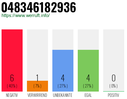 Rufnummer 048346182936 Telefonnummer 048346182936