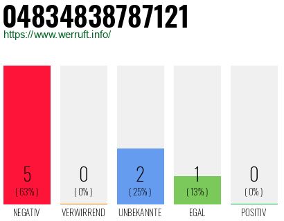 Rufnummer 04834838787121 Telefonnummer 04834838787121
