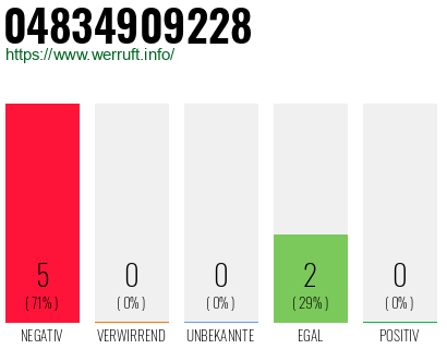 Rufnummer 04834909228 Telefonnummer 04834909228