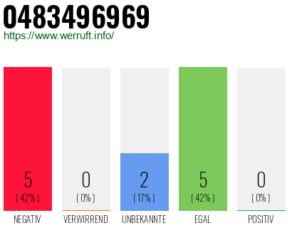 Rufnummer 0483496969 Telefonnummer 0483496969