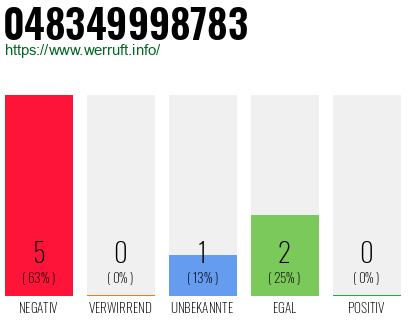 Rufnummer 048349998783 Telefonnummer 048349998783