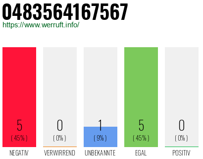 Rufnummer 0483564167567 Telefonnummer 0483564167567