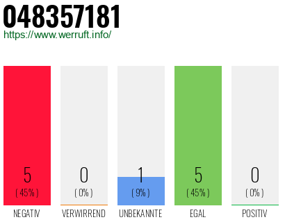 Rufnummer 048357181 Telefonnummer 048357181