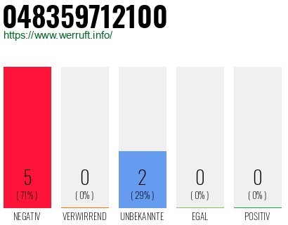 Rufnummer 048359712100 Telefonnummer 048359712100