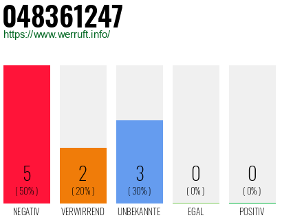 Rufnummer 048361247 Telefonnummer 048361247