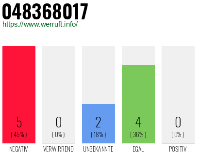 Rufnummer 048368017 Telefonnummer 048368017