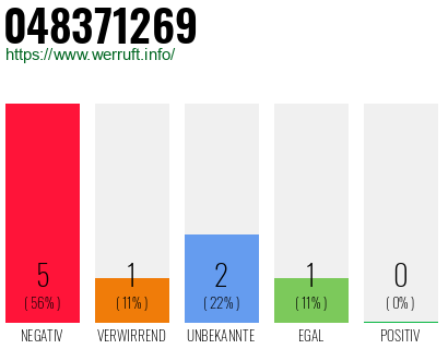 Rufnummer 048371269 Telefonnummer 048371269