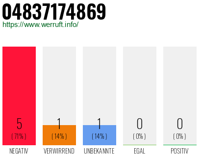 Rufnummer 04837174869 Telefonnummer 04837174869