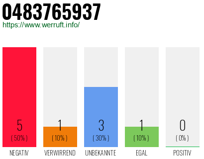 Rufnummer 0483765937 Telefonnummer 0483765937