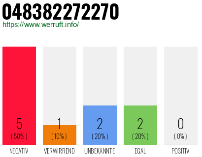Rufnummer 048382272270 Telefonnummer 048382272270