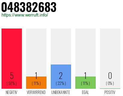 Rufnummer 048382683 Telefonnummer 048382683