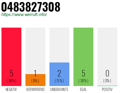 Rufnummer 0483827308 Telefonnummer 0483827308