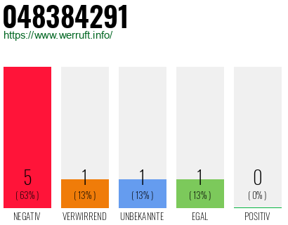 Rufnummer 048384291 Telefonnummer 048384291