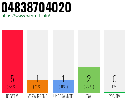 Rufnummer 04838704020 Telefonnummer 04838704020