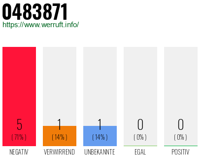 Rufnummer 0483871 Telefonnummer 0483871