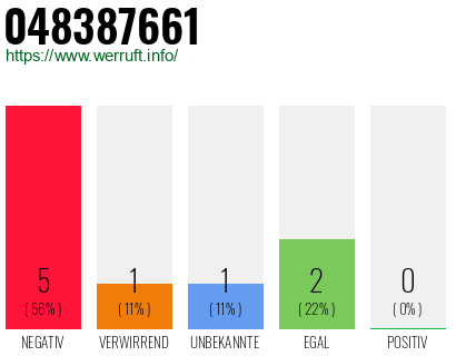 Rufnummer 048387661 Telefonnummer 048387661