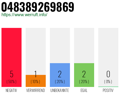 Rufnummer 048389269869 Telefonnummer 048389269869