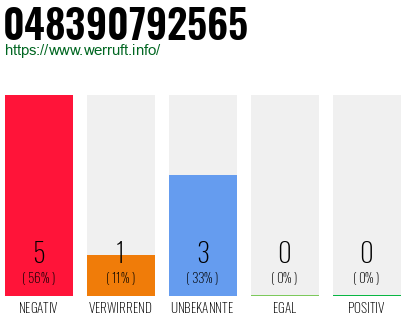 Rufnummer 048390792565 Telefonnummer 048390792565