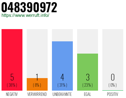 Rufnummer 048390972 Telefonnummer 048390972