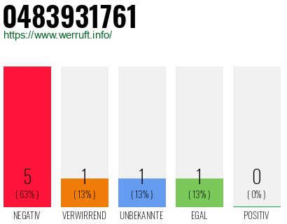 Rufnummer 0483931761 Telefonnummer 0483931761