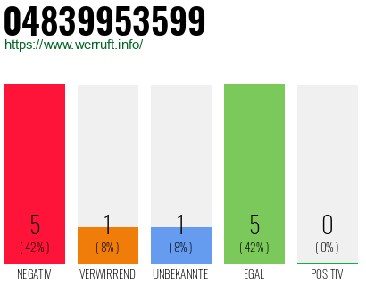 Rufnummer 04839953599 Telefonnummer 04839953599