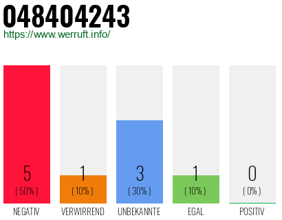 Rufnummer 048404243 Telefonnummer 048404243