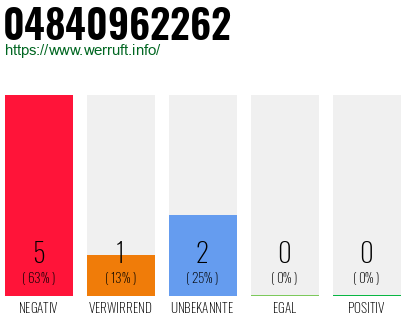 Rufnummer 04840962262 Telefonnummer 04840962262