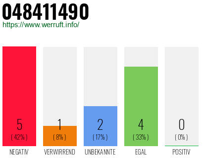 Rufnummer 048411490 Telefonnummer 048411490