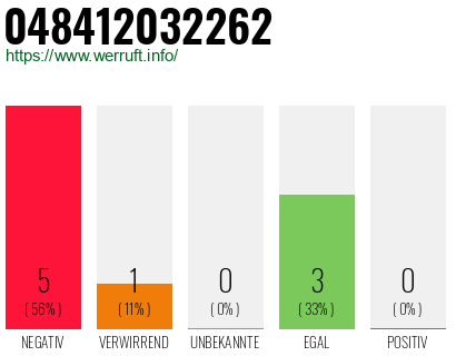 Rufnummer 048412032262 Telefonnummer 048412032262