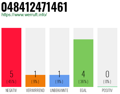 Rufnummer 048412471461 Telefonnummer 048412471461