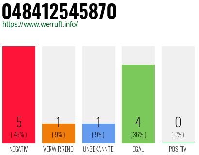 Rufnummer 048412545870 Telefonnummer 048412545870