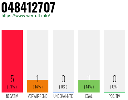 Rufnummer 048412707 Telefonnummer 048412707