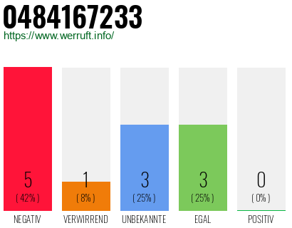 Rufnummer 0484167233 Telefonnummer 0484167233