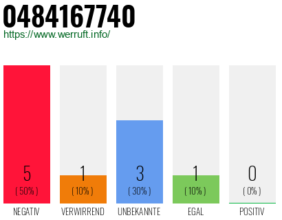 Rufnummer 0484167740 Telefonnummer 0484167740
