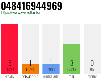 Rufnummer 048416944969 Telefonnummer 048416944969
