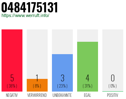 Rufnummer 0484175131 Telefonnummer 0484175131