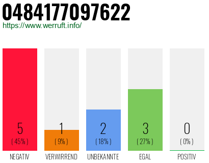 Rufnummer 0484177097622 Telefonnummer 0484177097622