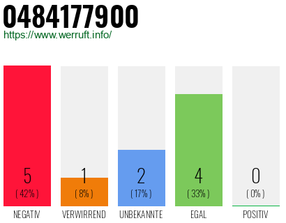 Rufnummer 0484177900 Telefonnummer 0484177900