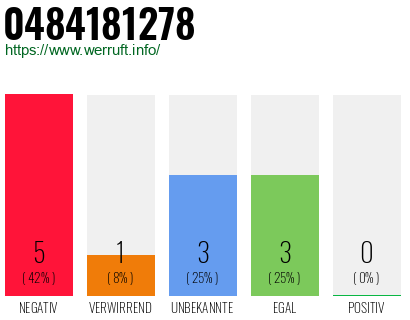 Rufnummer 0484181278 Telefonnummer 0484181278