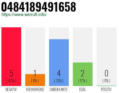 Rufnummer 0484189491658 Telefonnummer 0484189491658