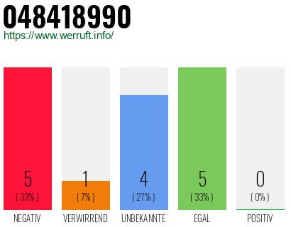 Rufnummer 048418990 Telefonnummer 048418990
