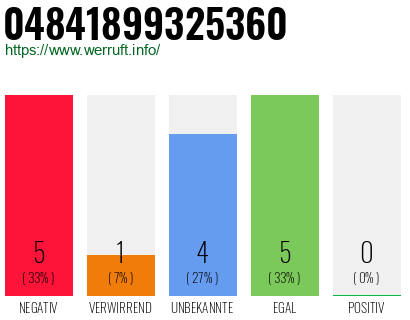 Rufnummer 04841899325360 Telefonnummer 04841899325360