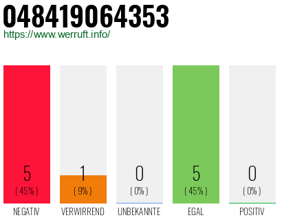Rufnummer 048419064353 Telefonnummer 048419064353