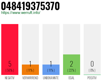 Rufnummer 048419375370 Telefonnummer 048419375370