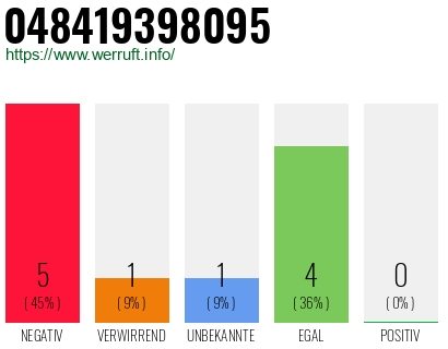 Rufnummer 048419398095 Telefonnummer 048419398095