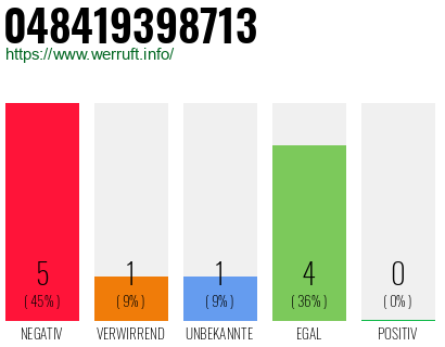 Rufnummer 048419398713 Telefonnummer 048419398713