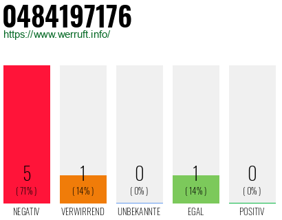 Rufnummer 0484197176 Telefonnummer 0484197176