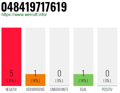 Rufnummer 048419717619 Telefonnummer 048419717619