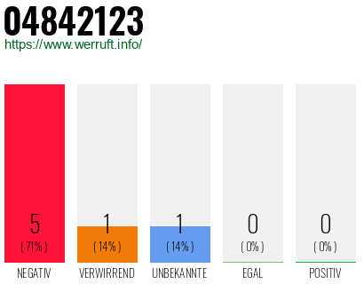 Rufnummer 04842123 Telefonnummer 04842123